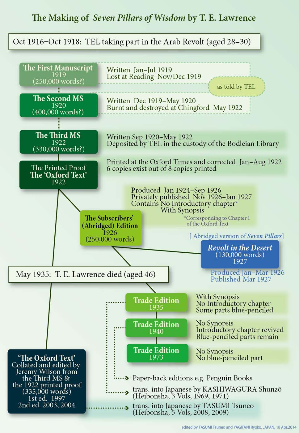 [History of Seven Pillars]